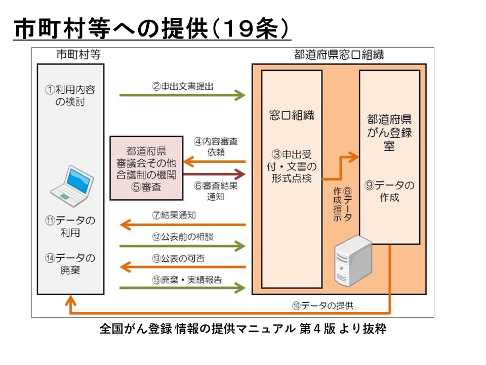 市町村等への提供の流れ