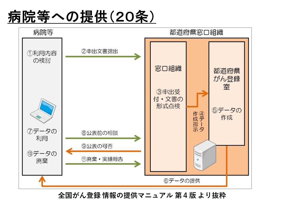 病院等への提供の流れ