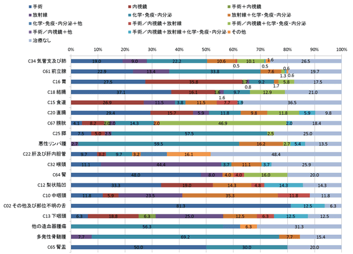 2015年男性の治療類型別登録数の棒グラフ