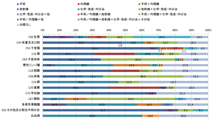 2015年女性の治療類型別登録数の棒グラフ