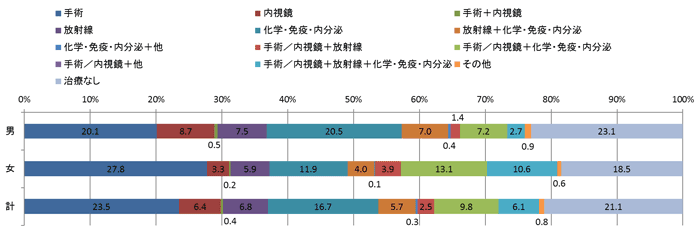 2015年の治療類型別登録数