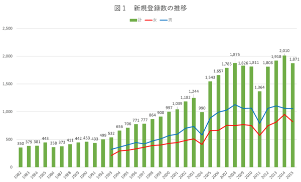 2015年の新規登録者数の推移の棒グラフ