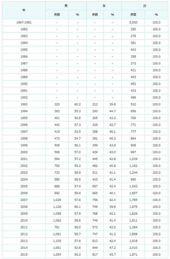 2015年新規登録数の推移の表