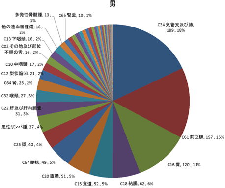 2015年男性の部位別登録数の円グラフ