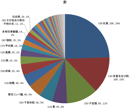 2015年女性の部位別登録数の円グラフ