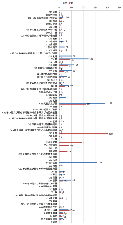 2015年の部位別登録数の棒グラフ