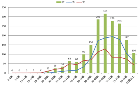 2015年の年齢階級別登録数の棒グラフ