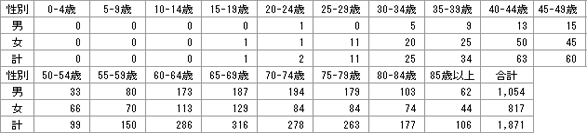 2015年の年齢階級別登録数の表