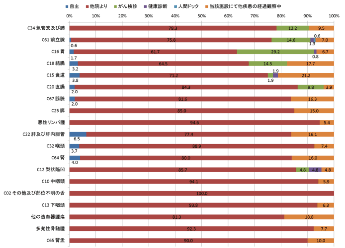 2015年男性の来院経路別登録数の棒グラフ