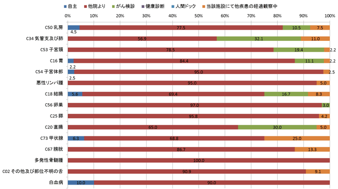 2015年女性の来院経路別登録数