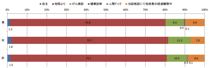 2015年来院経路別登録数の棒グラフ