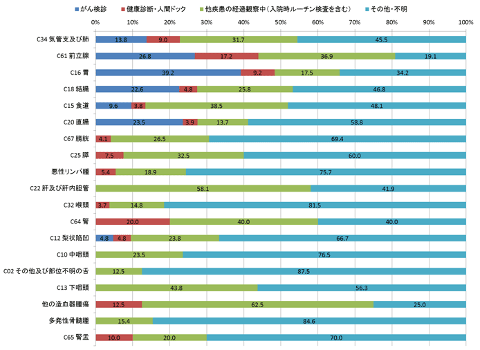 2015年男性の発見経緯別登録数の棒グラフ