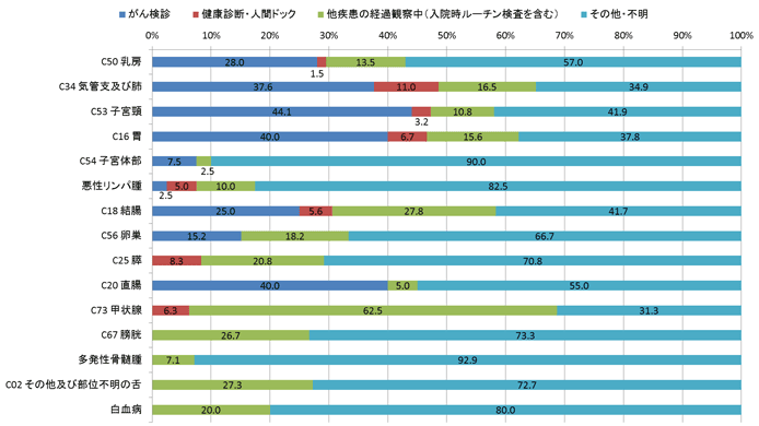 2015年女性の発見経緯別登録数の棒グラフ