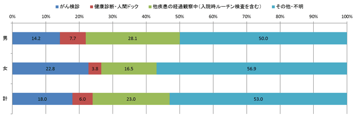 2015年の発見経緯別登録数の棒グラフ