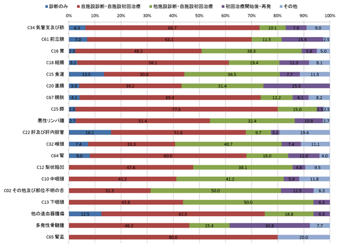 2015年男性の症例区分別登録数の棒グラフ