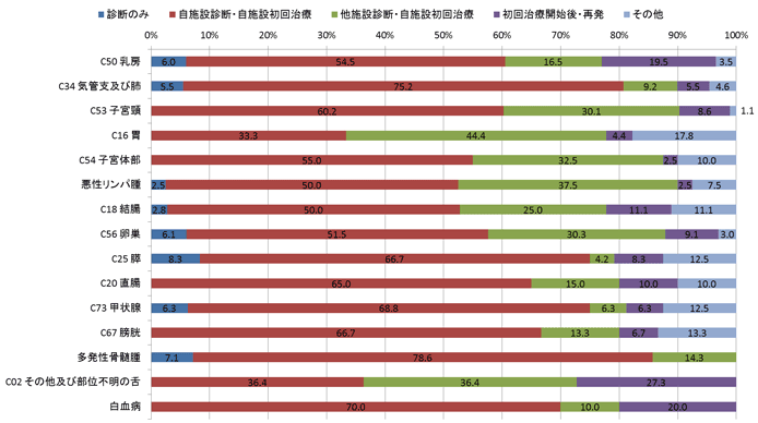 2015年女性の症例区分別登録数の棒グラフ