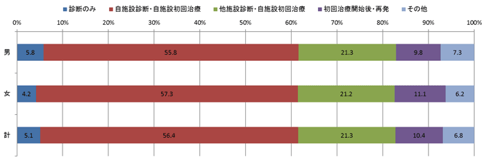 2015年の症例区分別登録数の棒グラフ