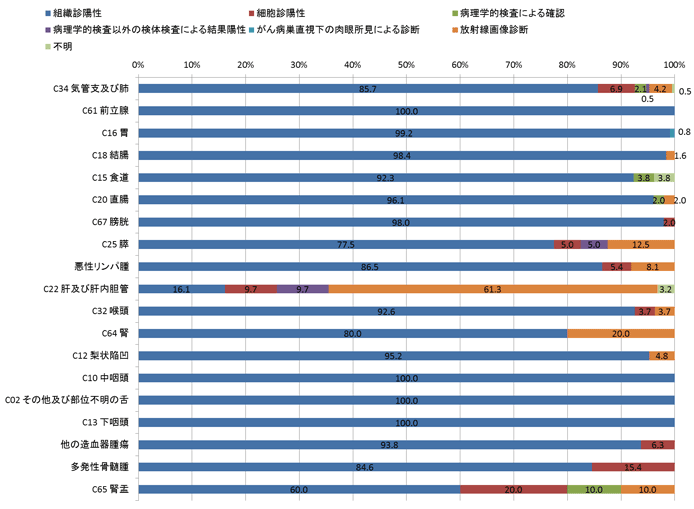 2015年男性の診断根拠別登録数の棒グラフ