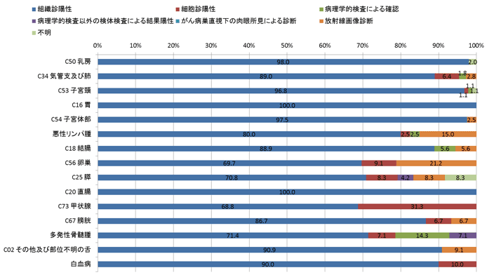 2015年女性の診断根拠別登録数