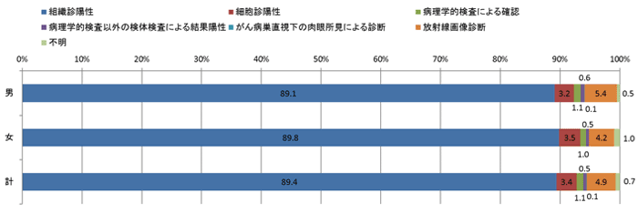 2015年診断根拠別登録数の棒グラフ