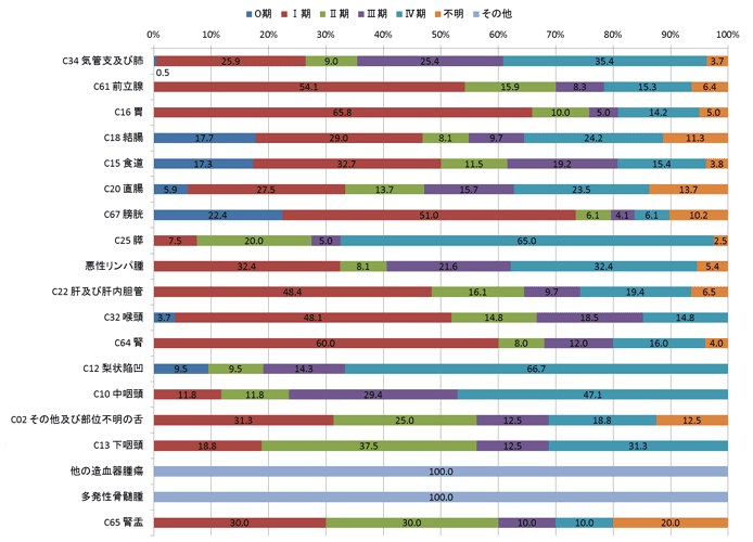 2015年男性のc-STAGEステージ別登録数の棒グラフ