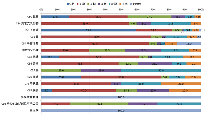 2015年女性のc-STAGEステージ別登録数の棒グラフ
