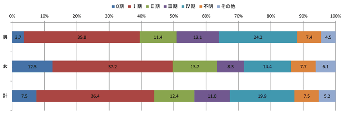 2015年のc-STAGEステージ別登録数