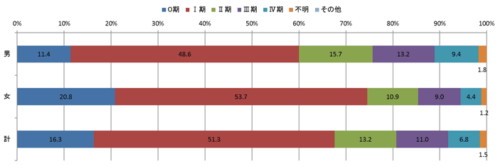 2015年のp-STAGEステージ別登録数の棒グラフ