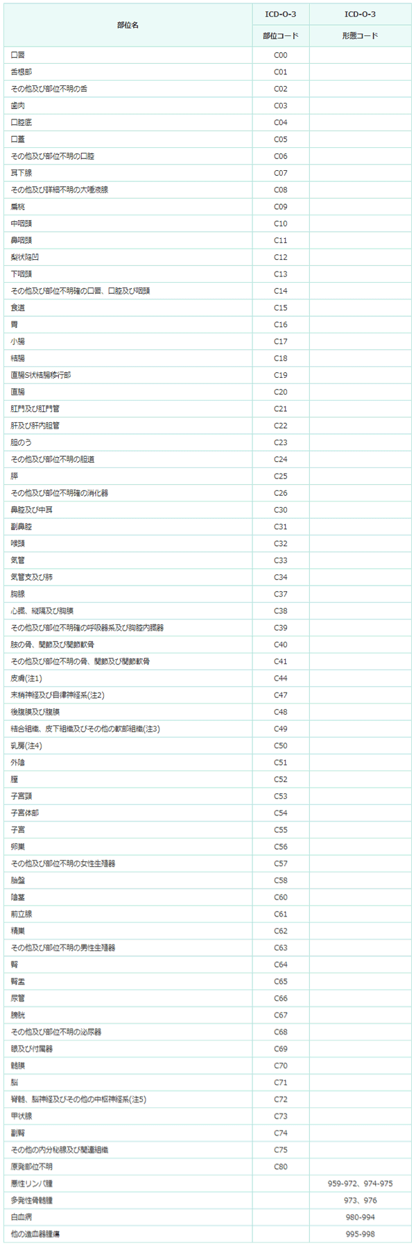 2015年年齢階級別登録数の表