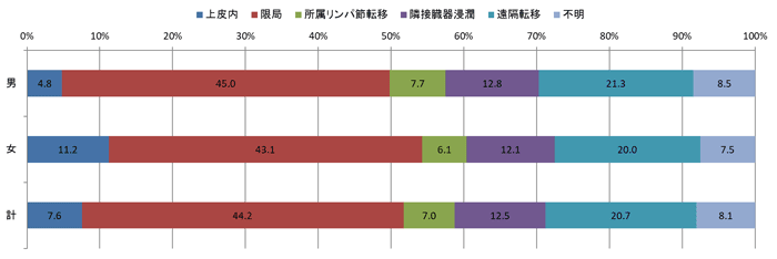 2016年治療前の進展度別登録数の棒グラフ