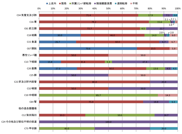 2016年男性の術後病理学的進展度別登録者数