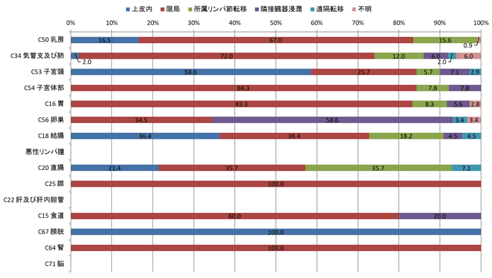 2016年女性の術後病理学的進展度別登録者数