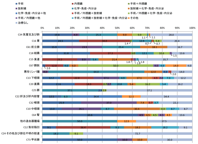 2016年男性の治療類型別登録数