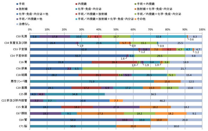 2016年女性の治療類型別登録数