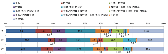 2016年の治療類型別登録数