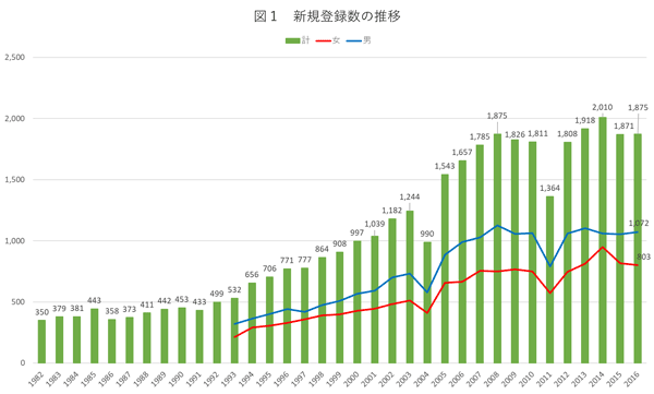 2016年新規登録者数の推移のグラフ