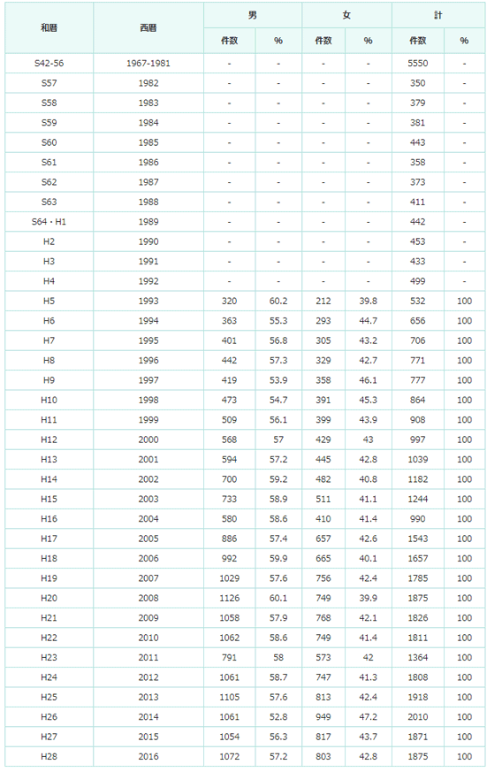 2016年新規登録数の推移の表