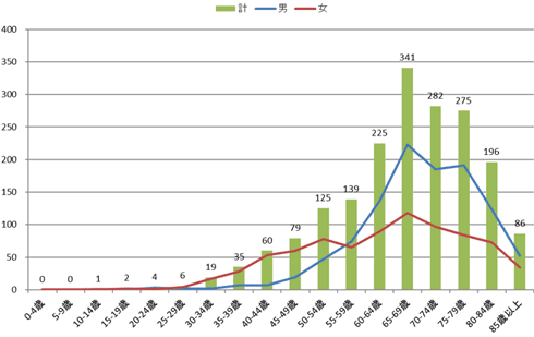 2016年の年齢階級別登録数の棒グラフ