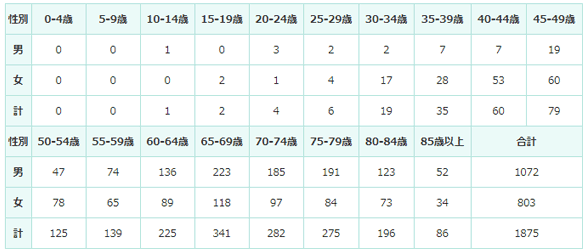 2016年の年齢階級別登録数の表