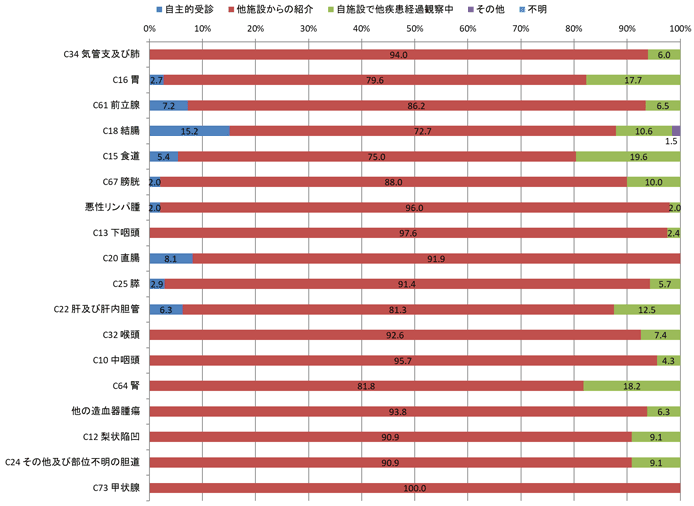 2016年男性の来院経路別登録数の棒グラフ