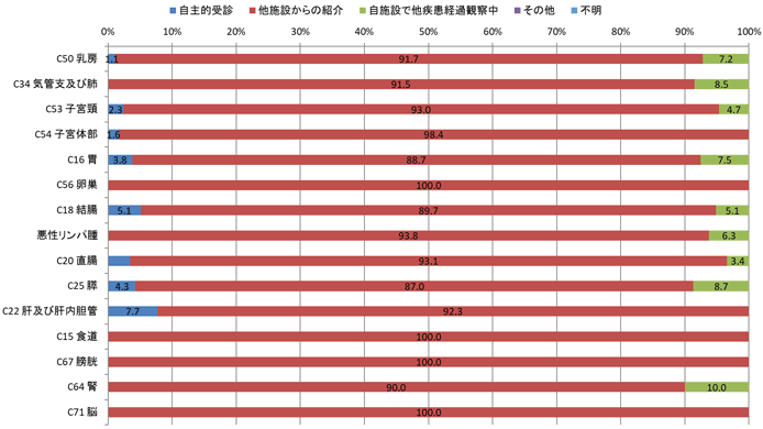 2016年の女性来院経路別登録数の棒グラフ