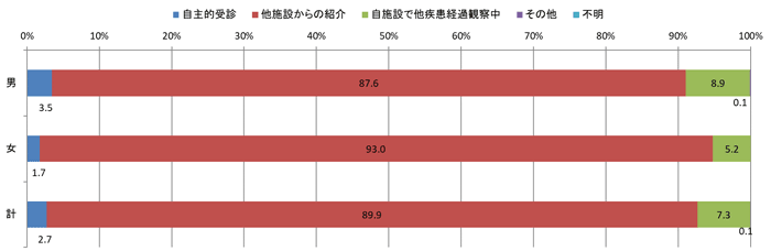 2016年来院経路別登録数の棒グラフ