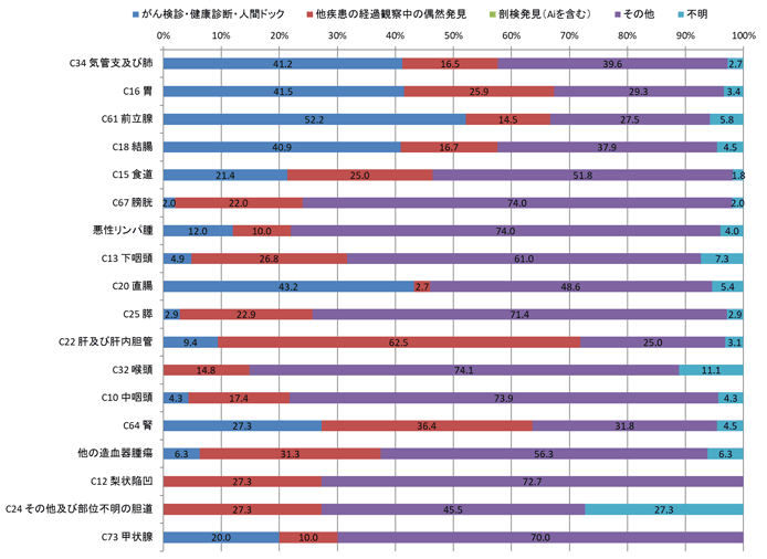 2016年男性の発見経緯別登録数の棒グラフ