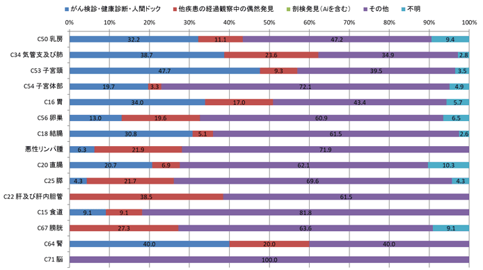 2016年女性の発見経緯別登録数の棒グラフ