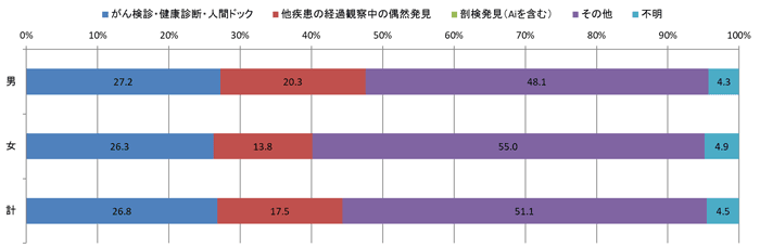 2016年発見経緯別登録数の棒グラフ