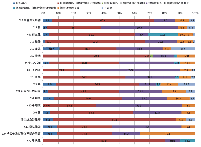 2016年の男性症例区分別登録数の棒グラフ