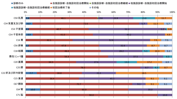 2016年女性の症例区分別登録数