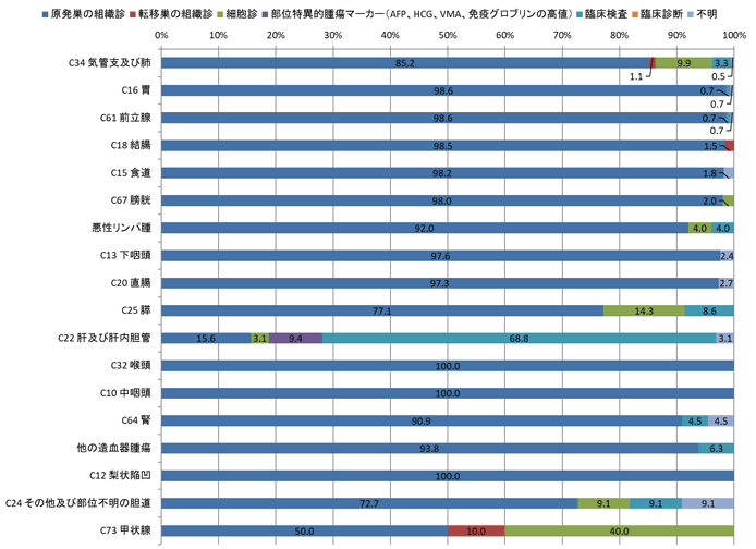 2016年男性の診断根拠別登録数