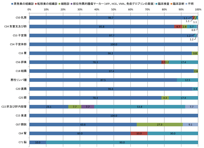 2016年女性の診断根拠別登録数