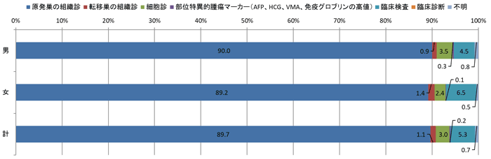 2016年の診断根拠別登録数の棒グラフ